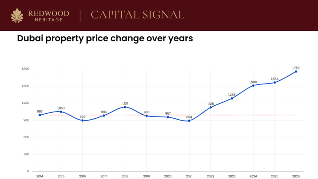 Dubai Property Prices Have Nearly Doubled in Five Years. What Comes Next?