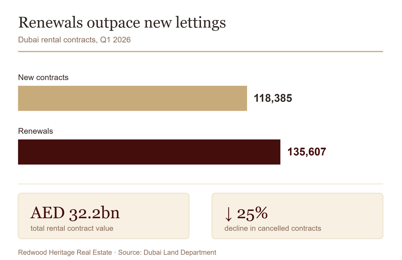 Dubai Just Changed How You Pay Rent. Here's Why Investors Should Care. 1 Dubai Just Changed How You Pay Rent. Here's Why Investors Should Care., image 1