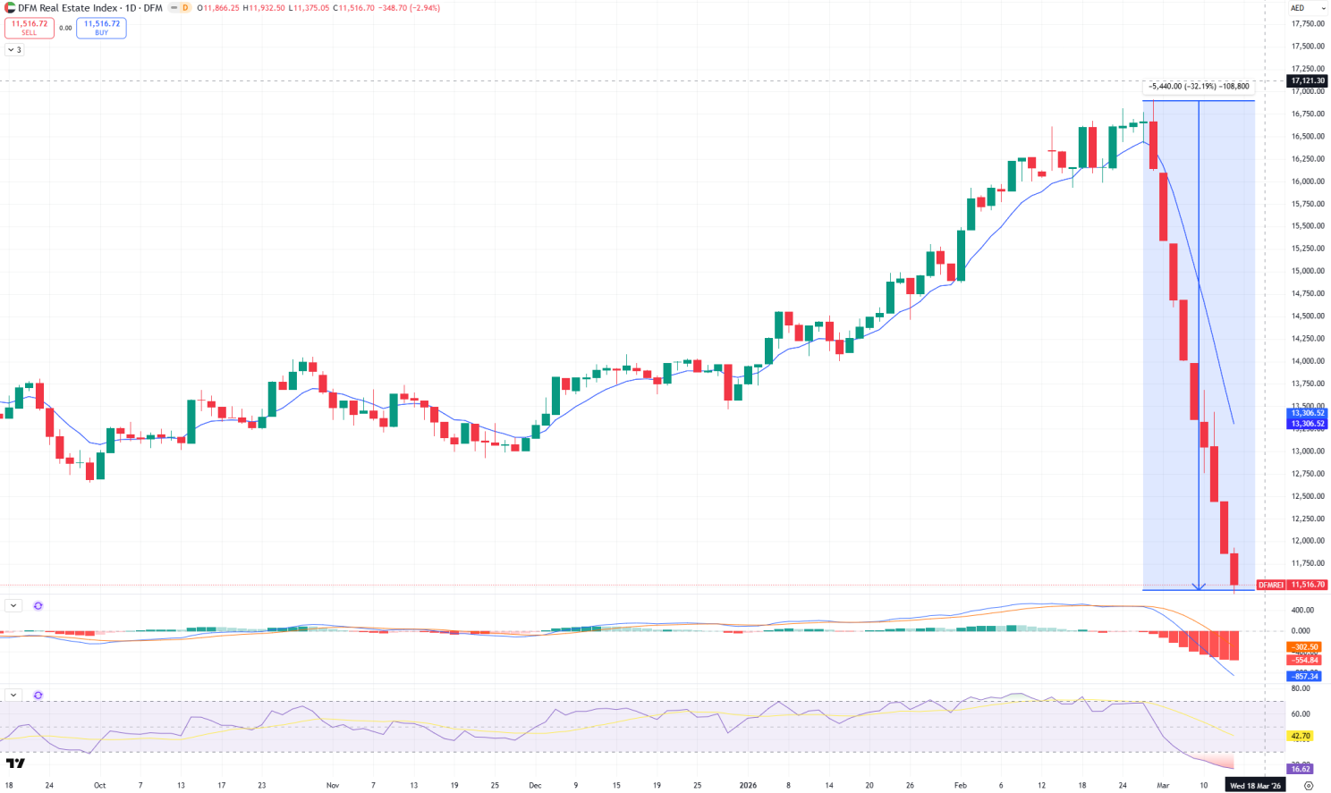 Dubai Listed Real Estate Dropped 32%. What It Means for Physical Real Estate 1 Dubai Listed Real Estate Dropped 32%. What It Means for Physical Real Estate, image 1