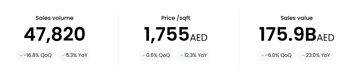 Regard sur le marché immobilier de Dubaï | T1 2026, image 1