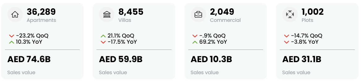 Regard sur le marché immobilier de Dubaï | T1 2026, image 2