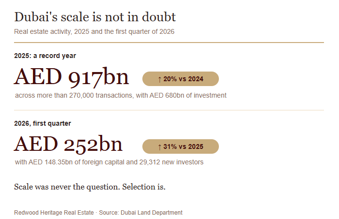 Where to Invest in Dubai for Long-Term Returns During Market Uncertainty 1 Dubai market scale, 2025 and Q1 2026. Redwood Heritage Real Estate, June 2026