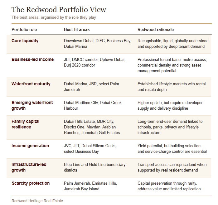 Where to Invest in Dubai for Long-Term Returns During Market Uncertainty 2 Redwood Heritage Real Estate, June 2026